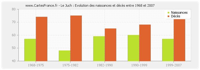 Le Juch : Evolution des naissances et décès entre 1968 et 2007